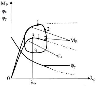 Hình 7 10 trình bày đồ thị thay đổi mô men phanh theo độ trượt tương đối  6