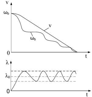 Hình 7 11 trình bày sự thay đổi tốc độ góc của bánh xe tốc độ của ô tô 7