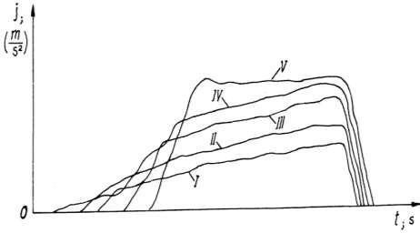 Hình 7 13 Giản đồ phanh khi cơ cấu phanh bó cứng Trên hình 7 13 trình bày giản 9