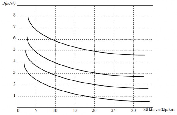 Hình 8 1 Đồ thị đặc trưng mức êm dịu chuyển động của ôtô 8 1 3 Chỉ 1