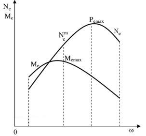 a b Hình 1 11 Đường đặc tính ngoài động cơ xăng a Không hạn chế số vòng 3