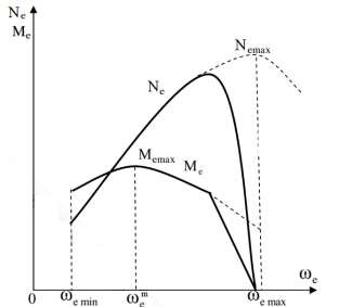 a b Hình 1 11 Đường đặc tính ngoài động cơ xăng a Không hạn chế số vòng 4