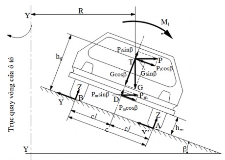 Hình 2 15 Sơ đồ lực và mômen tác dụng lên ô tô khi quay vòng trên đường 1
