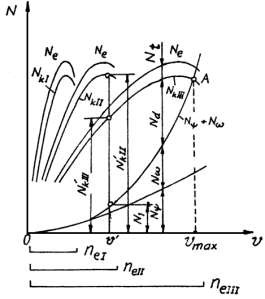 Hình 3 1 Đồ thị cân bằng công suất của ô tô Nhằm nâng cao chất lượng 2