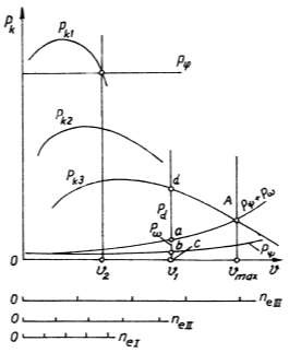 Hình 3 2 là đồ thị cân bằng lực kéo của ô tô Trên trục tung ta đặt các 3