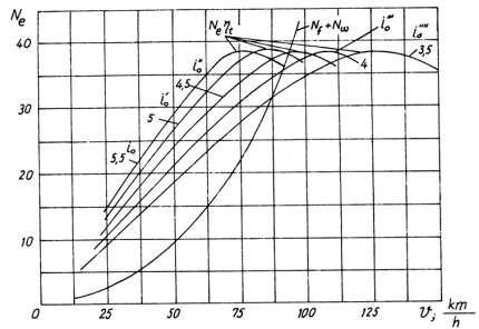 Hình 3 14 Đồ thị cân bằng công suất ô tô với các tỷ số truyền khác nhau 13