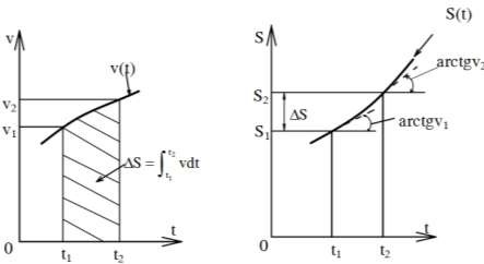 Hình 3 10 Xác định biến thiên của quãng đường theo thời gian và tốc độ 8