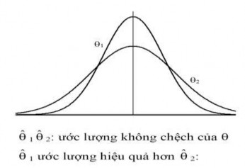 Hình 3 2 Ước lượng hiệu quả Ví dụ 3 14 Nếu biến ngẫu nhiên X hiệu quả 2