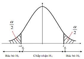 Hình 4 4 Miền bác bỏ giả thuyết của kiểm định đối xứng b Kiểm định 1