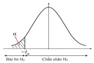 Hình 4 6 Miền bác bỏ giả thuyết của kiểm định trái c Kiểm định phía 2