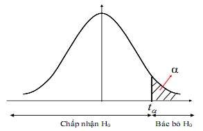 Hình 4 5 Miền bác bỏ giả thuyết của kiểm định phải Ví dụ 4 2 Một hãng 3