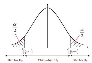 Hình 4 7 Miền bác bỏ giả thuyết của kiểm định hai phía c Kiểm định phía 4