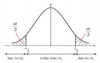 Hình 4 8 Miền bác bỏ giả thuyết trong kiểm định hai phía về tỷ lệ 4 6 2 1