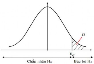 Hình 4 10 Miền bác bỏ giả thuyết trong kiểm định phía phải về tỷ lệ Ví 2