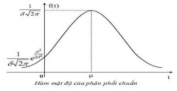 Hình 2 4 Hàm mật độ của phân phối chuẩn Hình 2 5 Độ lệch tiêu chuẩn c 2