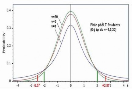 Hình 2 7 Phân phối Student Chú ý n X 2 i i 1 n Nếu X X 1 X 2 X n độc 1