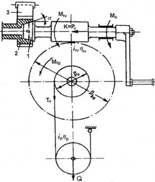 Hình 1 65 Phanh tự động giữ vật có mặt ma sát không tách rời Khi quay tay quay 5
