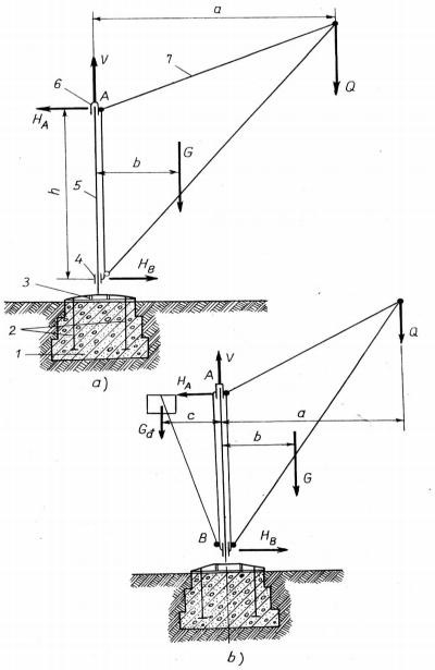 Hình 2 23 Sơ đồ cần trục cột cố định a Không có đối trọng b Có đối 1