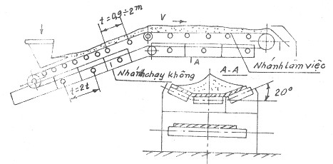 Hình 3 8 Sơ đồ băng tải Vật liệu băng thường dùng nhất là vải sợi bông 2