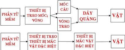 Sơ đồ quan hệ giữa dây và thiết bị treo Yêu cầu chung Phải mắc được 1