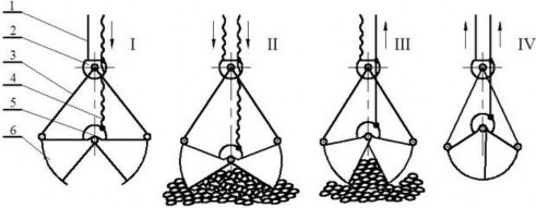 Hình 1 15 Nguyên lý làm việc của Gầu ngoạm hai dây Ở vị trí I thả chùng 39