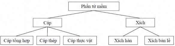 Sơ đồ phân loại dây 1 4 1 Cáp thép bện a Cấu tạo Cáp thép được cấu tạo 2
