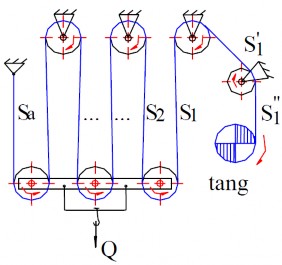a Pa lăng lợi lực b Pa lăng lợi tốc Hình 1 45 Pa lăng c Bội suất Bội suất 15