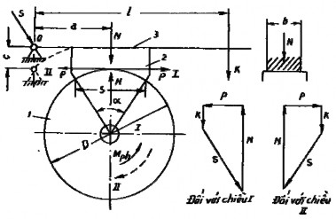 Hình 1 53 Sơ đồ tính toán phanh 1 má Đĩa có đường kính D lực vòng do mômen 29