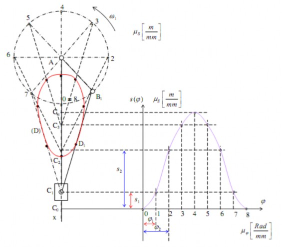 Hình 2 1 Họa đồ chuyển vị của cơ cấu và đồ thị chuyển vị s φ Đường 3
