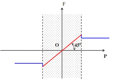 Ma sát động Ma sát tĩnh Ma sát động Hình 4 2 Miền ma sát b Định luật Cuolomb 1