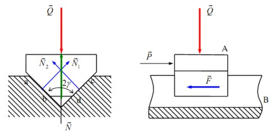 Hình 4 8 Ma sát trong rãnh tam giác Q Đặt lên A ngoại lực vuông góc với 10