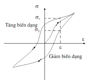 Hình 4 6a Đường cong ứng suất biến dạng Giải thích hiện tượng ma sát lăn 4