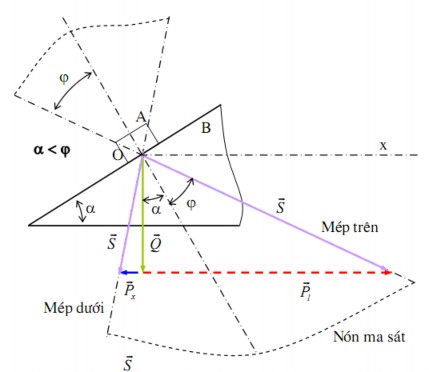 Hình 4 9a Hiện tượng tự hãm P Để cho vật A đi lên đều hay đi xuống đều 1