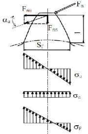 Hình 5 19 Ứng suất trên ti ết diện chân răng F nn F n sinα a F nu F n cosα a α 1