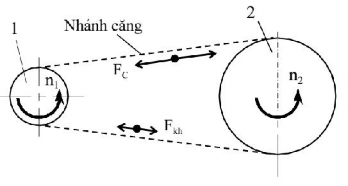 Hình 7 9 Lực trong bộ truyền xích Khi các đĩa xích quay dây xích bị ly tâm 4
