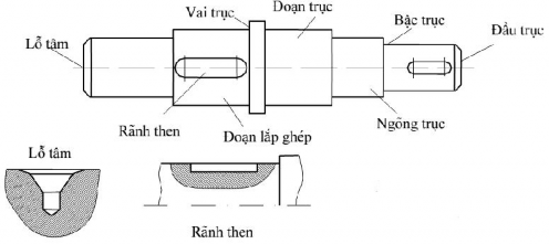 Hình 10 4 Các bộ phận chủ yếu trên trục d Thông số hình học chủ yếu của 2