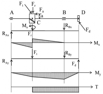 Hình 10 9 Sơ đồ tính trục v à biểu đồ mô men t ự sau Ứng suất tương 7