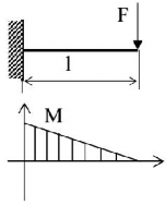Hình 10 10 Vẽ mô men theo thớ căng c Thiết kế trục theo chỉ tiêu gần đúng Bài 8
