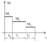 Hình 1 3 Tải trọng không đổi Hình 1 4 T ải trọng thay đ ổi Tải trọng 3