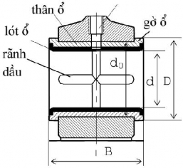 Hình 10 16 Kích thư ớc chủ yếu của ổ trượt Đường kính của lỗ lắp trên 10