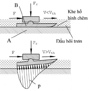 Hình 10 18 Thí nghiệm tạo ma sát ướt bằng bôi trơn thuỷ động Khi vận tốc v 1