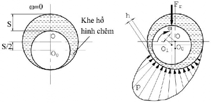 Hình 10 19 Khả năng tạo bôi trơn ma sát ướt bằng bôi tr ơn thuỷ động trong ổ 2