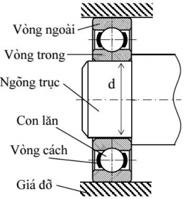 Hình 10 21 Kết cấu ổ lăn b Phân loại ổ lăn Để thuận tiện cho việc nghiên 4