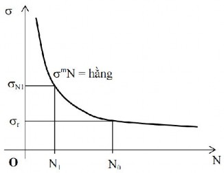 Hình 1 9 Đường cong mỏi 1 4 2 Những nhân tố ảnh hưởng đến sức bền mỏi 1