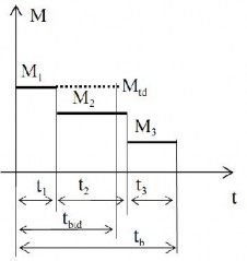 Hình 2 1 T ải tr ọng thay đổi Ví dụ Xét một chi tiết máy làm việc với chế 1