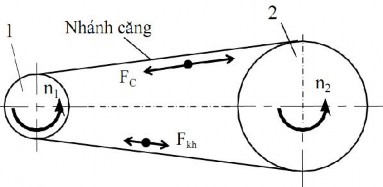 Hình 3 6 Lực trong bộ truyền đai 3 4 2 Ứng suất trong dây đai Dưới tác dụng 6