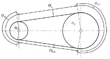 Hình 3 7 Sự phân bố ứng suất trong dây đai Quan sát sơ đồ ứng suất trong 7