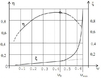Hình 3 9 Đường cong trượt và đường cong hiệu suất Quan sát đường cong tr 9