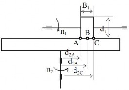 Hình 4 7 Trượt h ình học Ngoài ra trong bộ biến tốc ma sát còn có hiện tượng 7