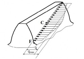 Hình 5 13 Tải trọng phân bố không đều dọc theo chiều dài răng Tải trọng tác 7